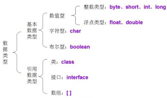 Java数据类型结构图